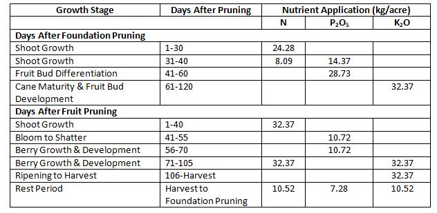 Grapes Nutrient Chart